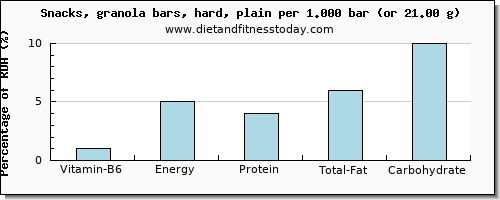 vitamin b6 and nutritional content in a granola bar